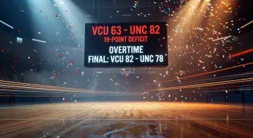 VCU rallies from 19-point deficit to beat North Carolina 82-78 in NCAA tournament first-round overtime